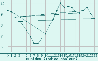 Courbe de l'humidex pour Sallles d'Aude (11)