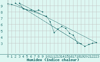 Courbe de l'humidex pour Oehringen