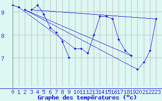 Courbe de tempratures pour Damblainville (14)