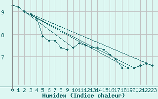 Courbe de l'humidex pour Le Bourget (93)