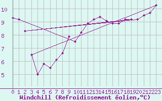 Courbe du refroidissement olien pour Thorrenc (07)