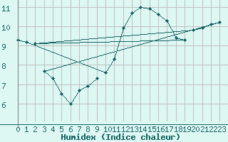 Courbe de l'humidex pour Reims-Prunay (51)