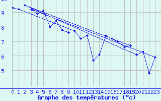 Courbe de tempratures pour Prestwick Rnas