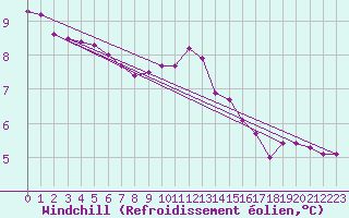 Courbe du refroidissement olien pour Lobbes (Be)