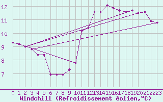 Courbe du refroidissement olien pour Xonrupt-Longemer (88)