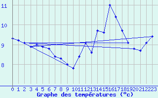 Courbe de tempratures pour Pirmasens