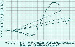 Courbe de l'humidex pour Montredon des Corbires (11)