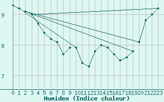 Courbe de l'humidex pour Dunkerque (59)