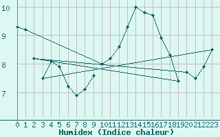 Courbe de l'humidex pour Hohe Wand / Hochkogelhaus