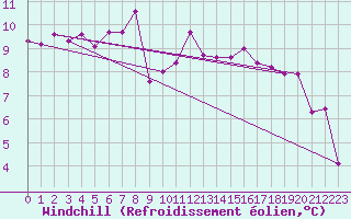 Courbe du refroidissement olien pour Herstmonceux (UK)