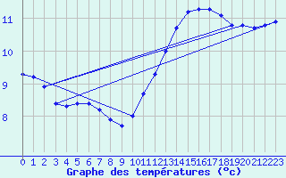 Courbe de tempratures pour Gurande (44)