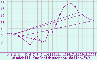 Courbe du refroidissement olien pour Agde (34)