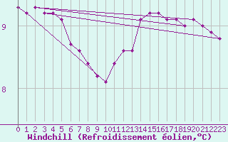 Courbe du refroidissement olien pour Verneuil (78)
