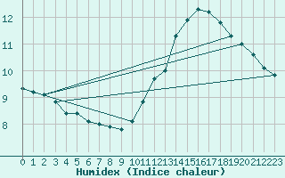 Courbe de l'humidex pour Courcouronnes (91)