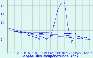 Courbe de tempratures pour Mazres Le Massuet (09)