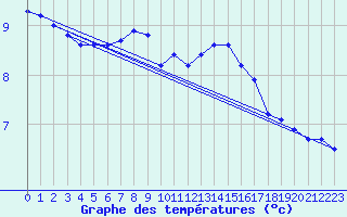 Courbe de tempratures pour Nmes - Courbessac (30)