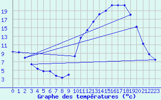 Courbe de tempratures pour Banca (64)