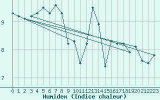 Courbe de l'humidex pour La Chapelle (03)