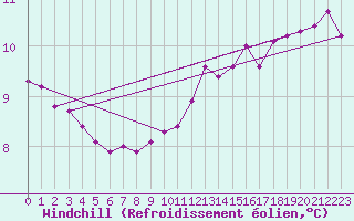 Courbe du refroidissement olien pour Charleville-Mzires / Mohon (08)