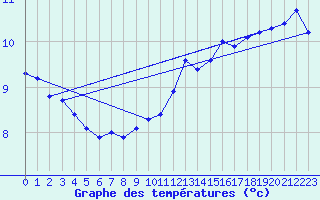 Courbe de tempratures pour Charleville-Mzires / Mohon (08)