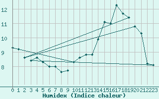 Courbe de l'humidex pour Bourges (18)