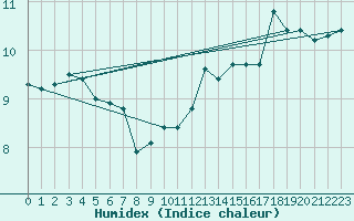 Courbe de l'humidex pour Boulogne (62)