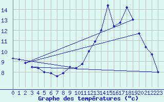 Courbe de tempratures pour Ste (34)