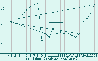 Courbe de l'humidex pour Humain (Be)