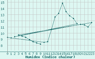 Courbe de l'humidex pour Nostang (56)