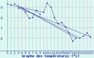 Courbe de tempratures pour Wolfsegg