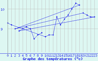 Courbe de tempratures pour la bouée 6200091