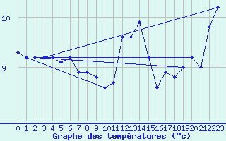 Courbe de tempratures pour Melle (Be)