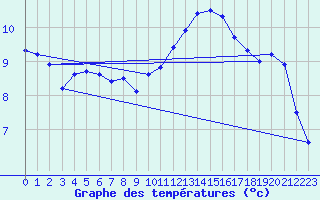 Courbe de tempratures pour La Souterraine (23)