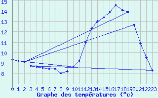 Courbe de tempratures pour Le Mesnil-Esnard (76)