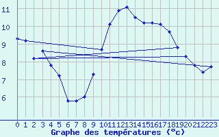 Courbe de tempratures pour Luzinay (38)