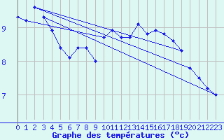 Courbe de tempratures pour Piotta