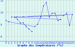 Courbe de tempratures pour Rochefort Saint-Agnant (17)