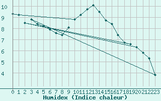 Courbe de l'humidex pour Charmant (16)