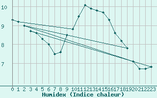 Courbe de l'humidex pour Boizenburg