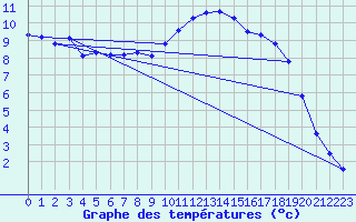 Courbe de tempratures pour Caix (80)