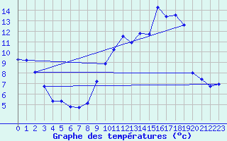 Courbe de tempratures pour Bridel (Lu)