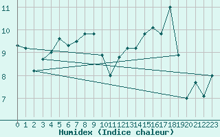 Courbe de l'humidex pour Saulces-Champenoises (08)