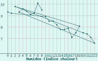 Courbe de l'humidex pour Siria