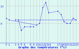Courbe de tempratures pour la bouée 62124