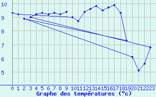 Courbe de tempratures pour Orlans (45)