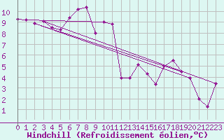 Courbe du refroidissement olien pour Sion (Sw)