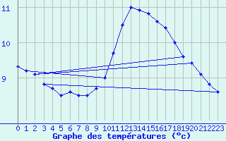 Courbe de tempratures pour Strasbourg (67)