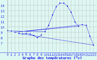 Courbe de tempratures pour Rochefort Saint-Agnant (17)