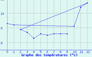 Courbe de tempratures pour Shearwater Jetty