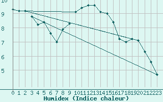 Courbe de l'humidex pour Pully-Lausanne (Sw)